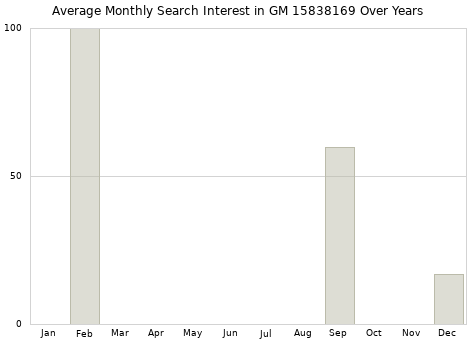 Monthly average search interest in GM 15838169 part over years from 2013 to 2020.