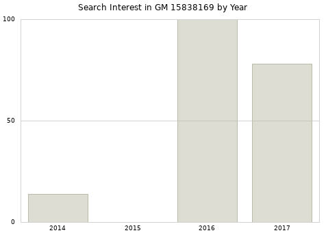 Annual search interest in GM 15838169 part.