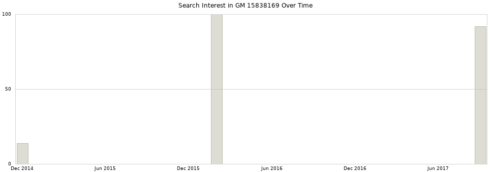 Search interest in GM 15838169 part aggregated by months over time.