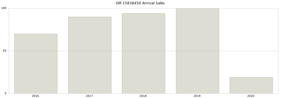 GM 15838450 part annual sales from 2014 to 2020.