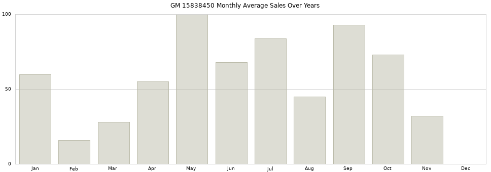GM 15838450 monthly average sales over years from 2014 to 2020.