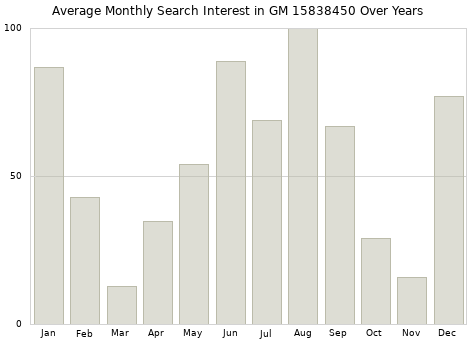 Monthly average search interest in GM 15838450 part over years from 2013 to 2020.
