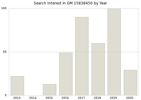 Annual search interest in GM 15838450 part.