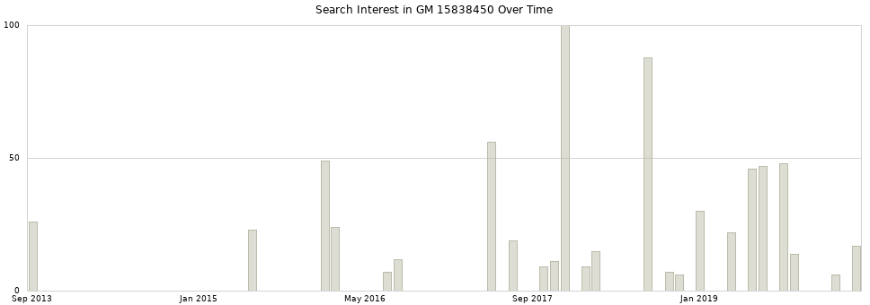 Search interest in GM 15838450 part aggregated by months over time.