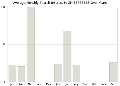 Monthly average search interest in GM 15838665 part over years from 2013 to 2020.