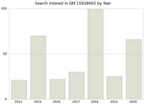 Annual search interest in GM 15838665 part.