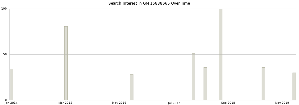Search interest in GM 15838665 part aggregated by months over time.