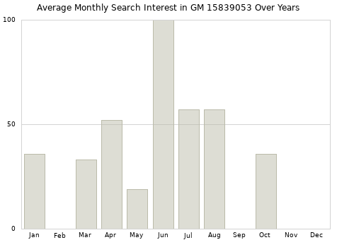 Monthly average search interest in GM 15839053 part over years from 2013 to 2020.