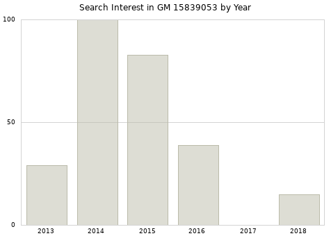 Annual search interest in GM 15839053 part.