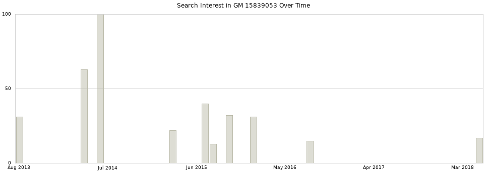 Search interest in GM 15839053 part aggregated by months over time.