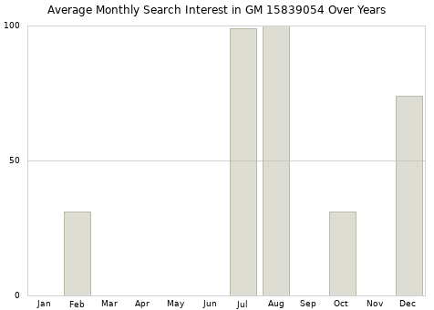 Monthly average search interest in GM 15839054 part over years from 2013 to 2020.