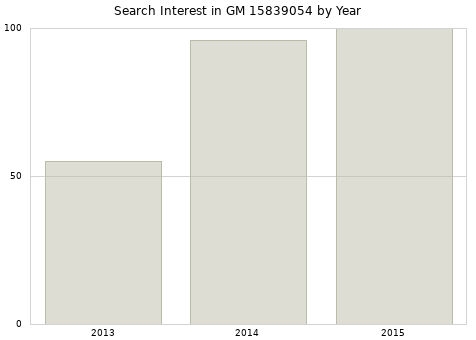 Annual search interest in GM 15839054 part.