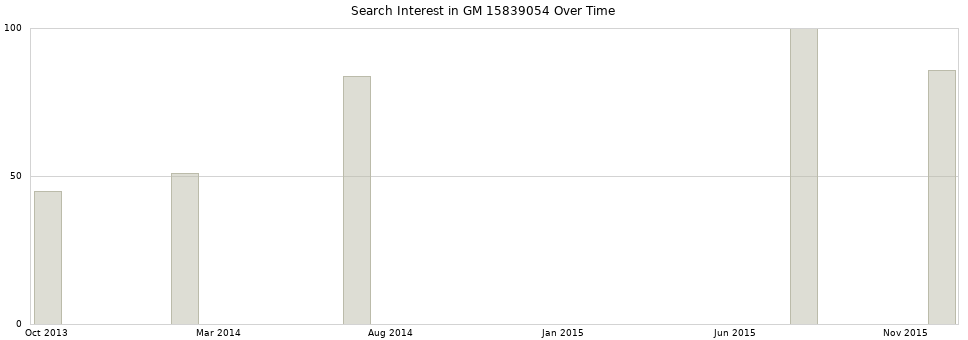 Search interest in GM 15839054 part aggregated by months over time.