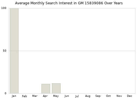 Monthly average search interest in GM 15839086 part over years from 2013 to 2020.