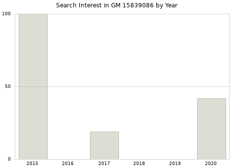 Annual search interest in GM 15839086 part.