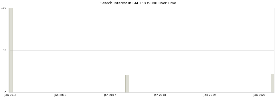 Search interest in GM 15839086 part aggregated by months over time.