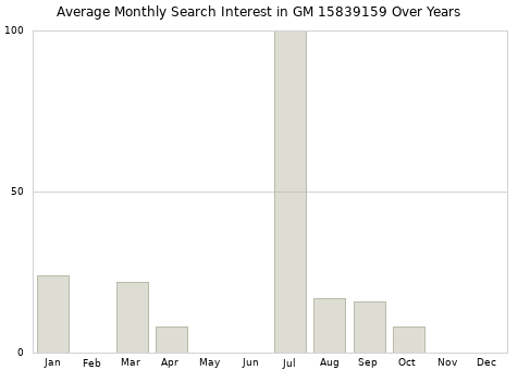 Monthly average search interest in GM 15839159 part over years from 2013 to 2020.