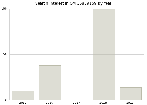 Annual search interest in GM 15839159 part.