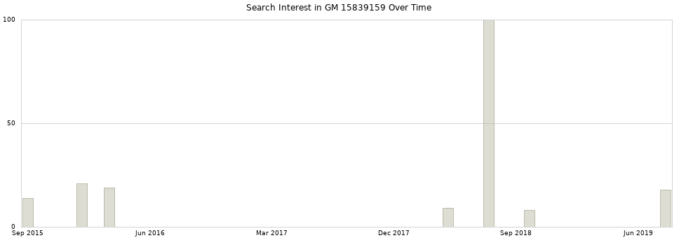 Search interest in GM 15839159 part aggregated by months over time.