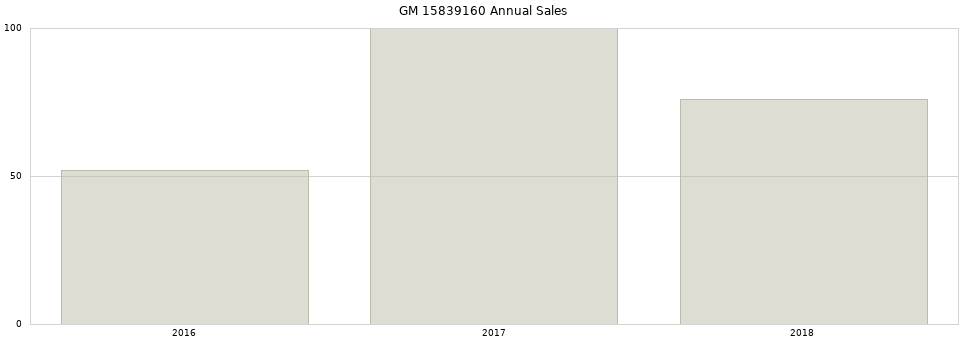 GM 15839160 part annual sales from 2014 to 2020.