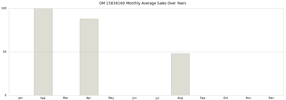 GM 15839160 monthly average sales over years from 2014 to 2020.