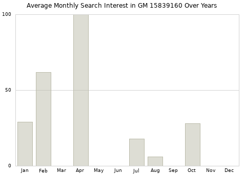 Monthly average search interest in GM 15839160 part over years from 2013 to 2020.