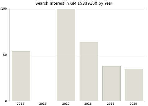 Annual search interest in GM 15839160 part.