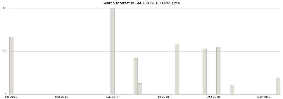 Search interest in GM 15839160 part aggregated by months over time.