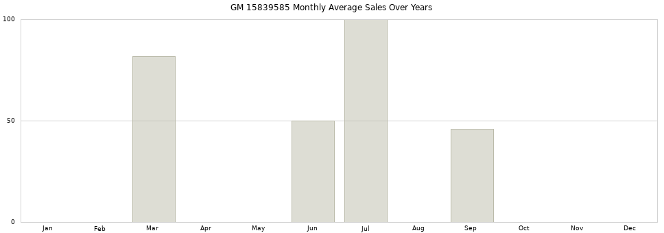 GM 15839585 monthly average sales over years from 2014 to 2020.