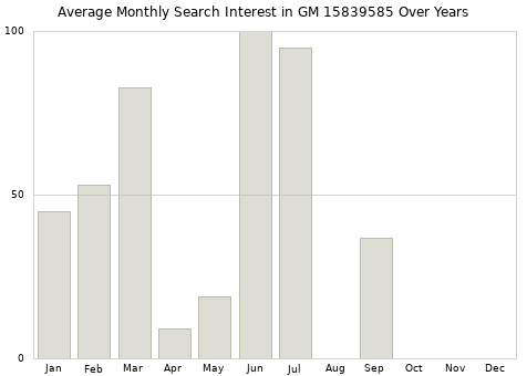 Monthly average search interest in GM 15839585 part over years from 2013 to 2020.