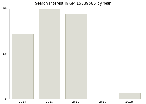 Annual search interest in GM 15839585 part.
