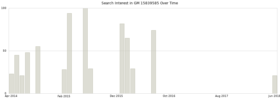 Search interest in GM 15839585 part aggregated by months over time.
