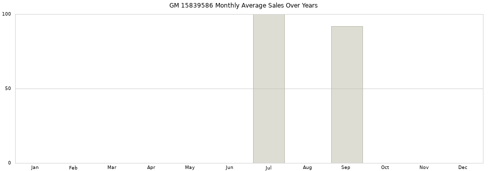 GM 15839586 monthly average sales over years from 2014 to 2020.