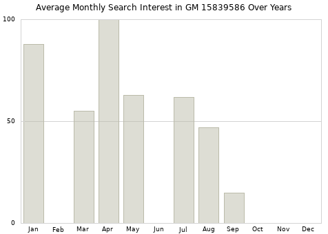 Monthly average search interest in GM 15839586 part over years from 2013 to 2020.