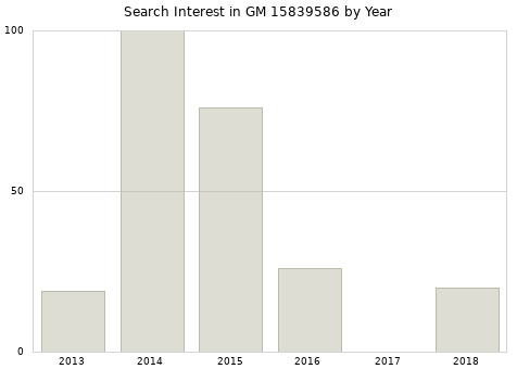 Annual search interest in GM 15839586 part.