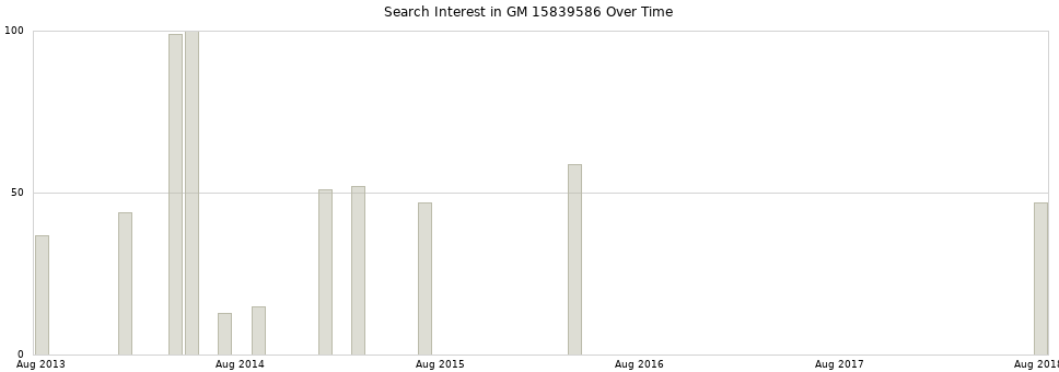 Search interest in GM 15839586 part aggregated by months over time.