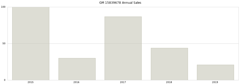 GM 15839678 part annual sales from 2014 to 2020.