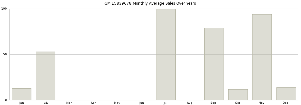 GM 15839678 monthly average sales over years from 2014 to 2020.