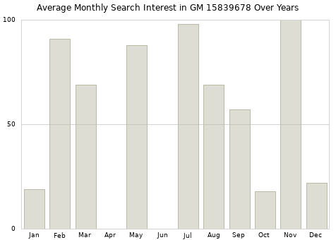 Monthly average search interest in GM 15839678 part over years from 2013 to 2020.