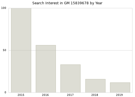 Annual search interest in GM 15839678 part.