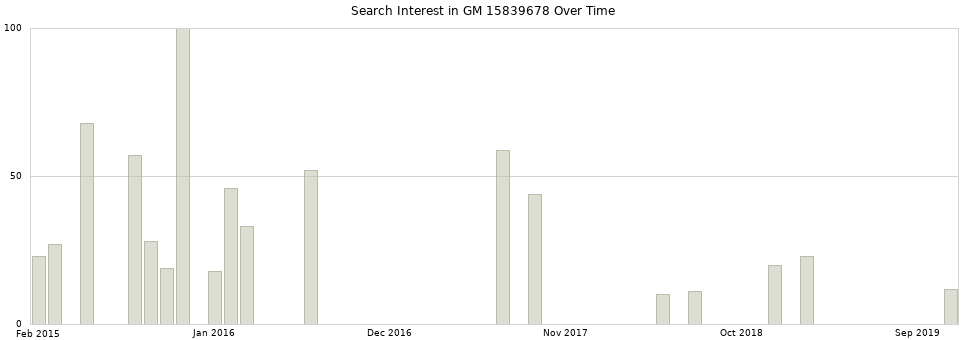 Search interest in GM 15839678 part aggregated by months over time.