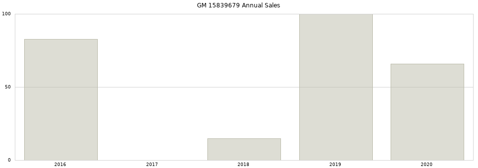 GM 15839679 part annual sales from 2014 to 2020.