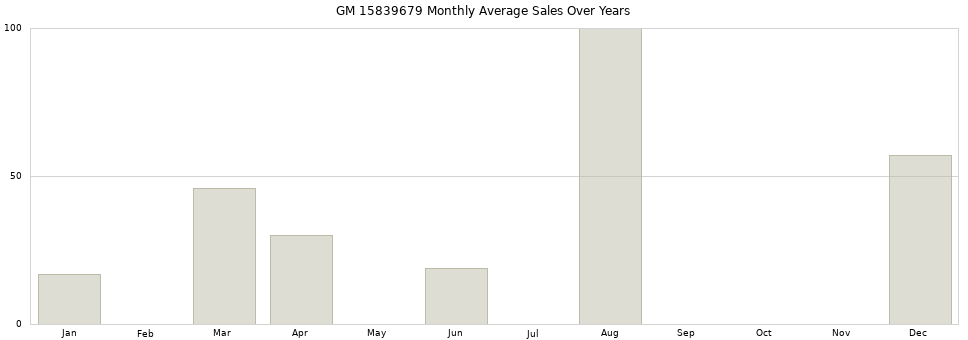 GM 15839679 monthly average sales over years from 2014 to 2020.