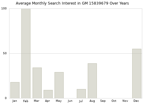 Monthly average search interest in GM 15839679 part over years from 2013 to 2020.