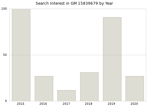 Annual search interest in GM 15839679 part.