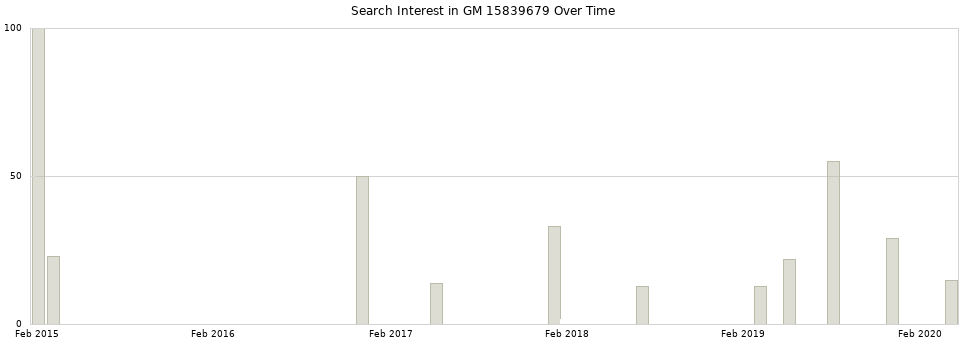 Search interest in GM 15839679 part aggregated by months over time.