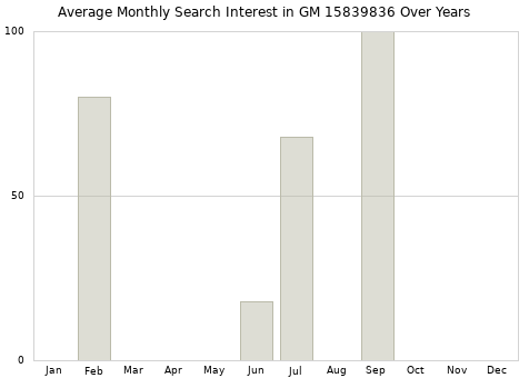 Monthly average search interest in GM 15839836 part over years from 2013 to 2020.