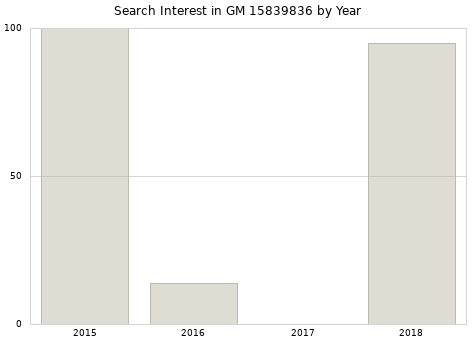 Annual search interest in GM 15839836 part.