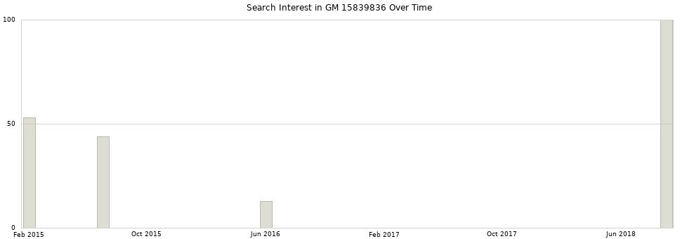 Search interest in GM 15839836 part aggregated by months over time.