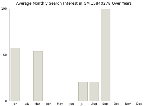 Monthly average search interest in GM 15840278 part over years from 2013 to 2020.